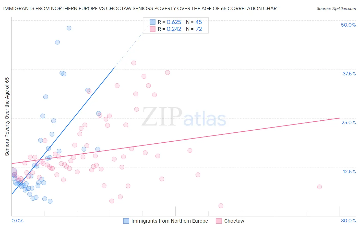 Immigrants from Northern Europe vs Choctaw Seniors Poverty Over the Age of 65