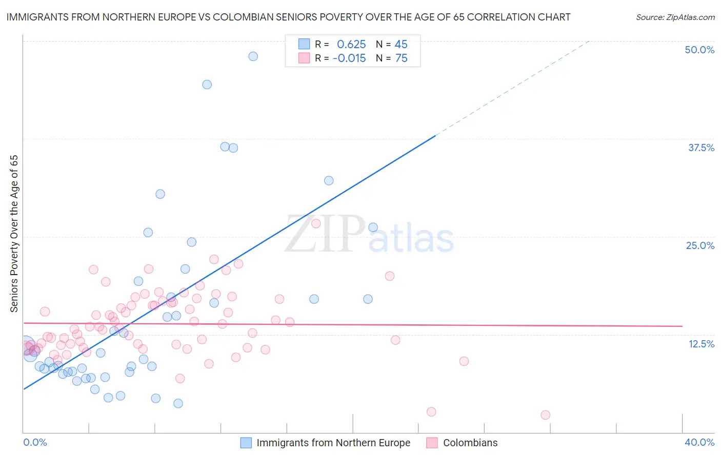 Immigrants from Northern Europe vs Colombian Seniors Poverty Over the Age of 65