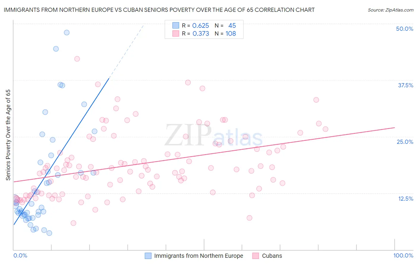 Immigrants from Northern Europe vs Cuban Seniors Poverty Over the Age of 65