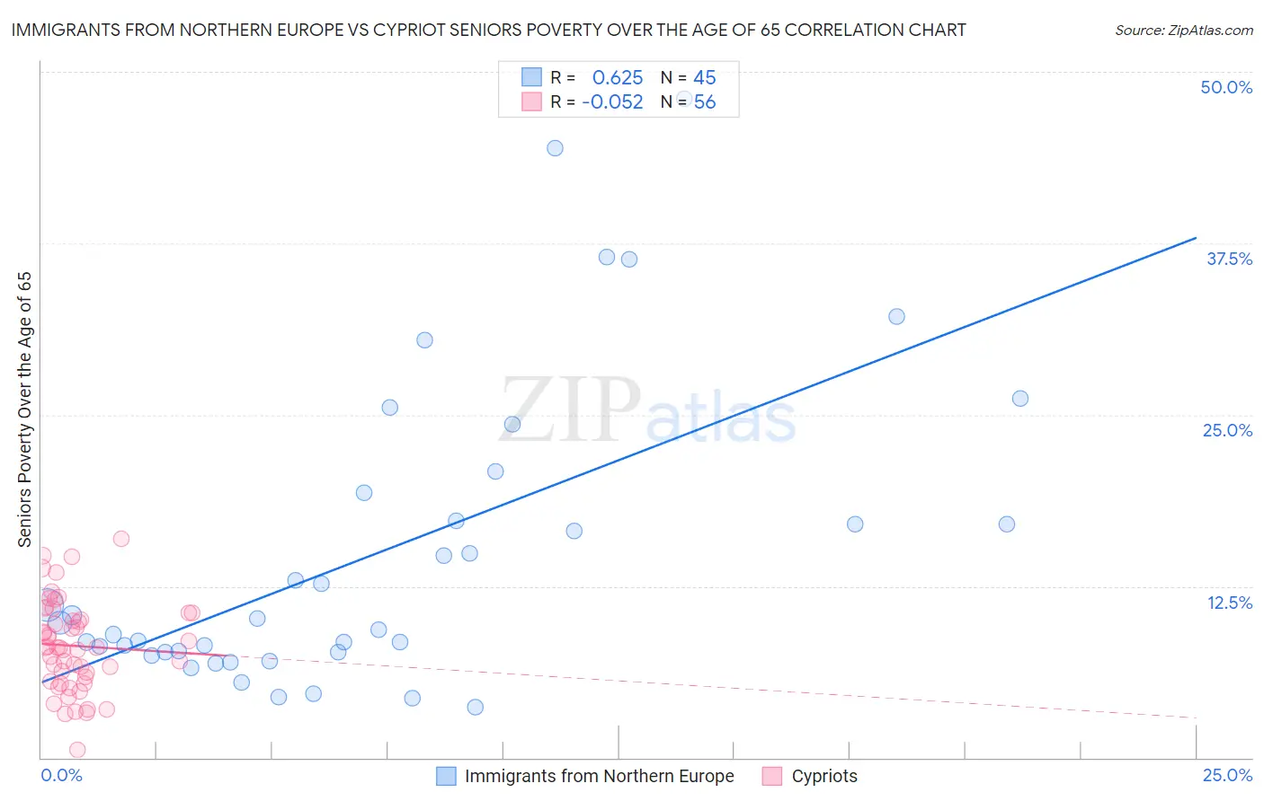 Immigrants from Northern Europe vs Cypriot Seniors Poverty Over the Age of 65