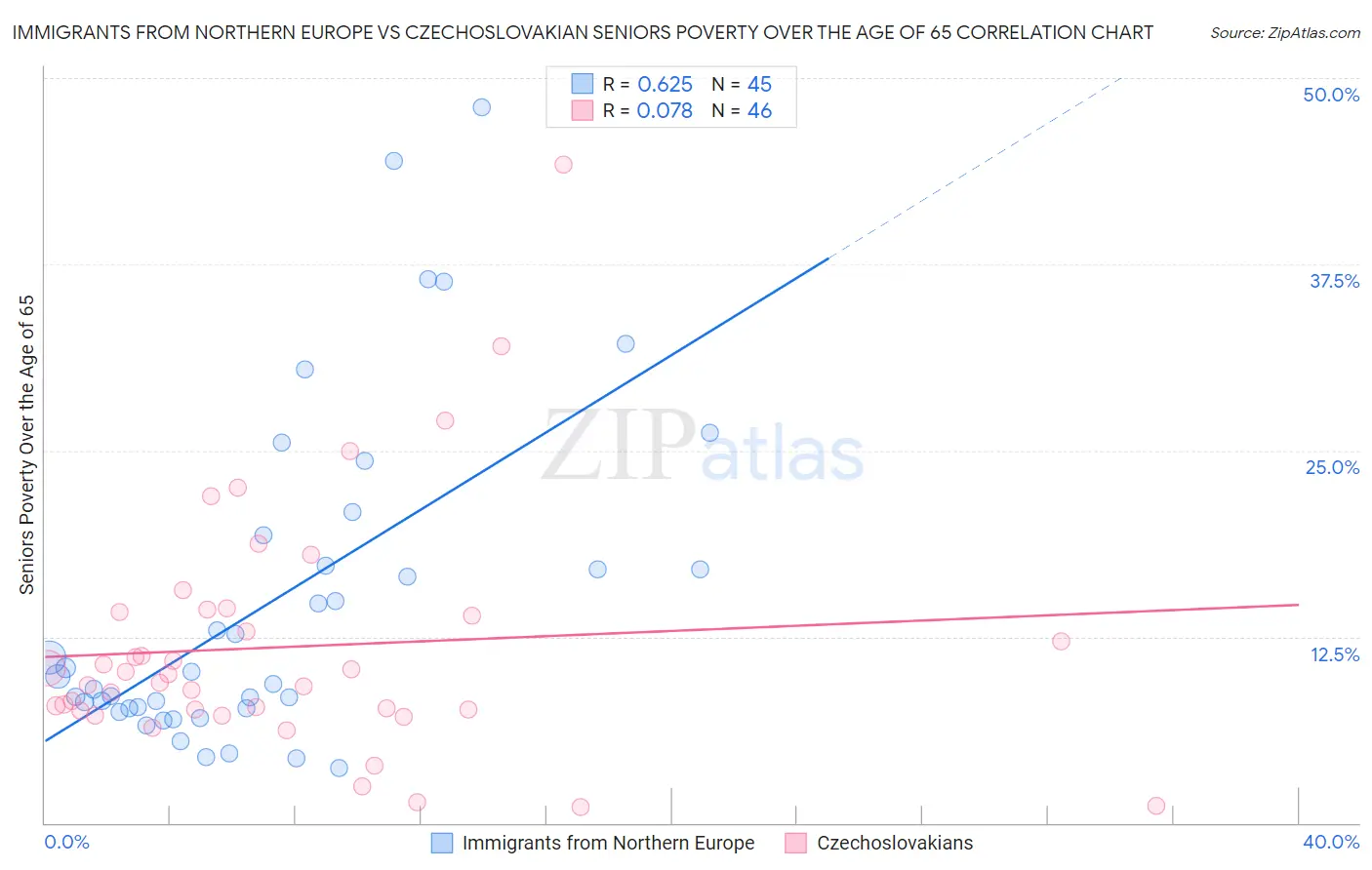 Immigrants from Northern Europe vs Czechoslovakian Seniors Poverty Over the Age of 65