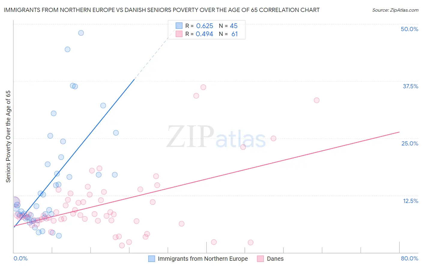 Immigrants from Northern Europe vs Danish Seniors Poverty Over the Age of 65