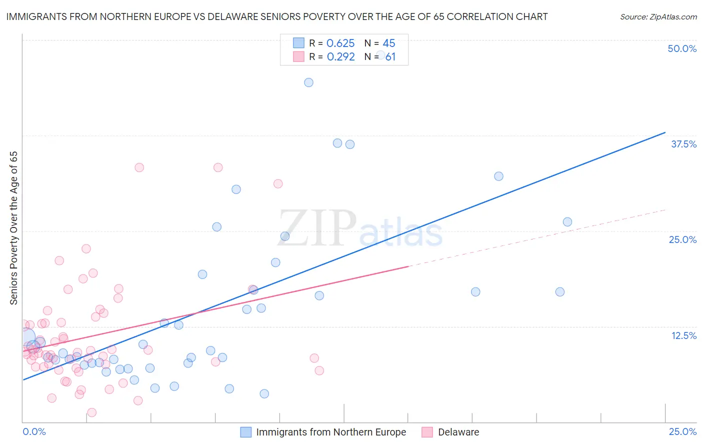 Immigrants from Northern Europe vs Delaware Seniors Poverty Over the Age of 65