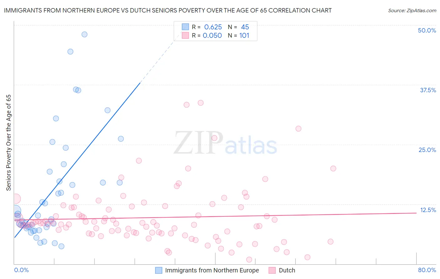 Immigrants from Northern Europe vs Dutch Seniors Poverty Over the Age of 65