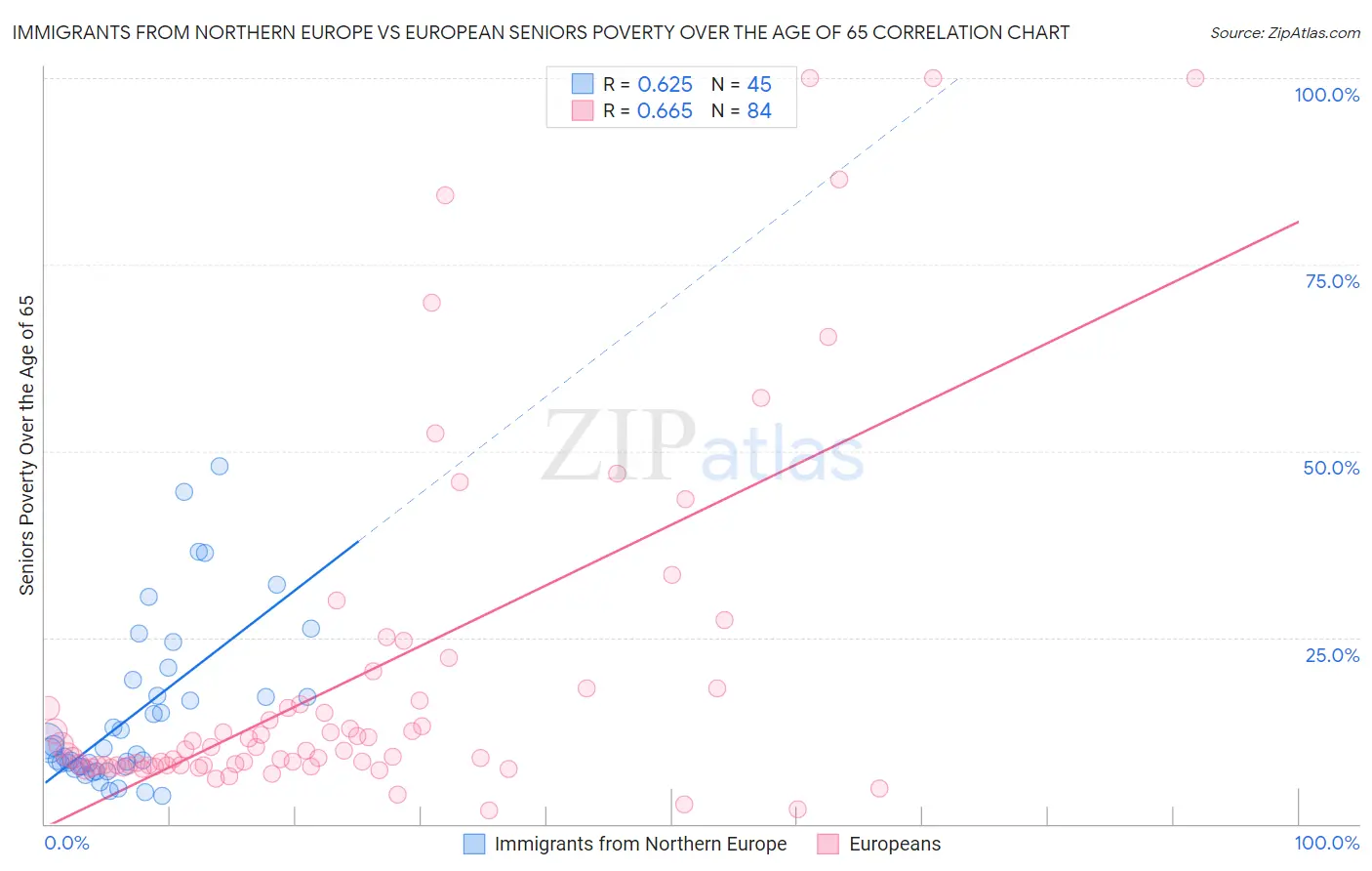 Immigrants from Northern Europe vs European Seniors Poverty Over the Age of 65