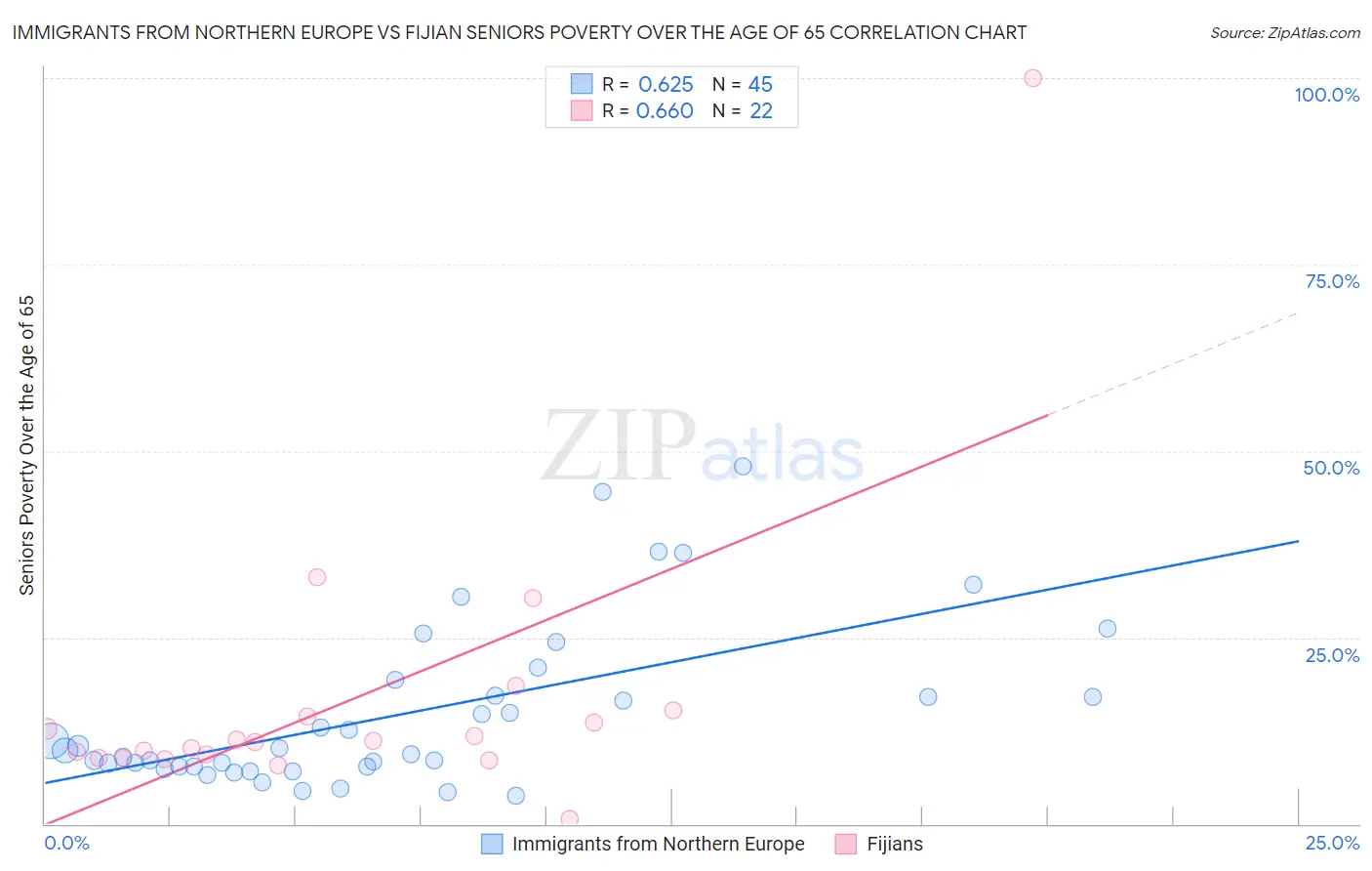Immigrants from Northern Europe vs Fijian Seniors Poverty Over the Age of 65