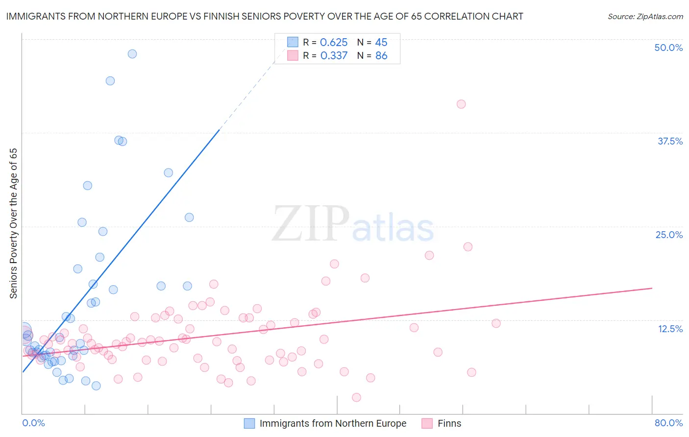 Immigrants from Northern Europe vs Finnish Seniors Poverty Over the Age of 65