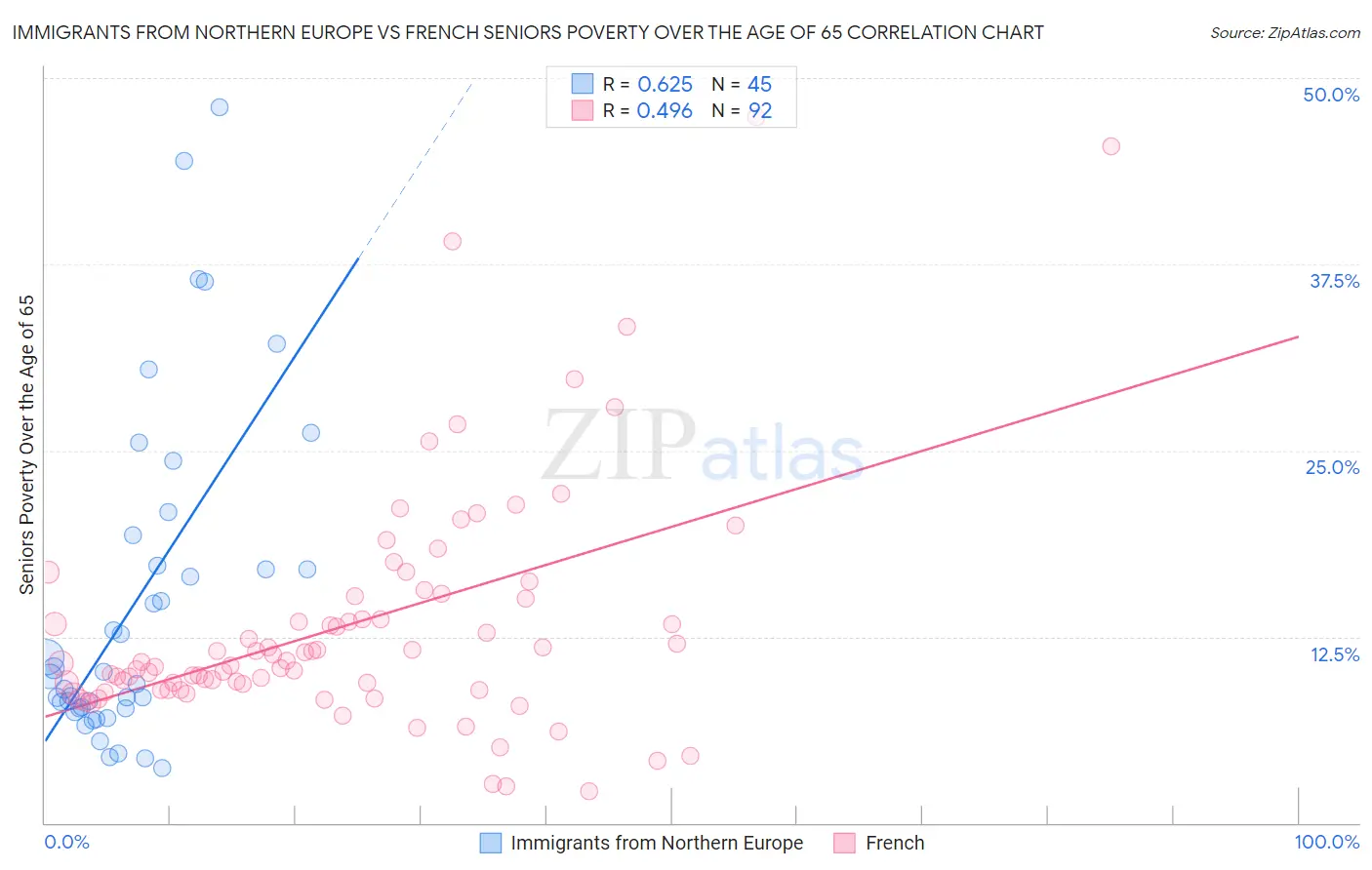 Immigrants from Northern Europe vs French Seniors Poverty Over the Age of 65