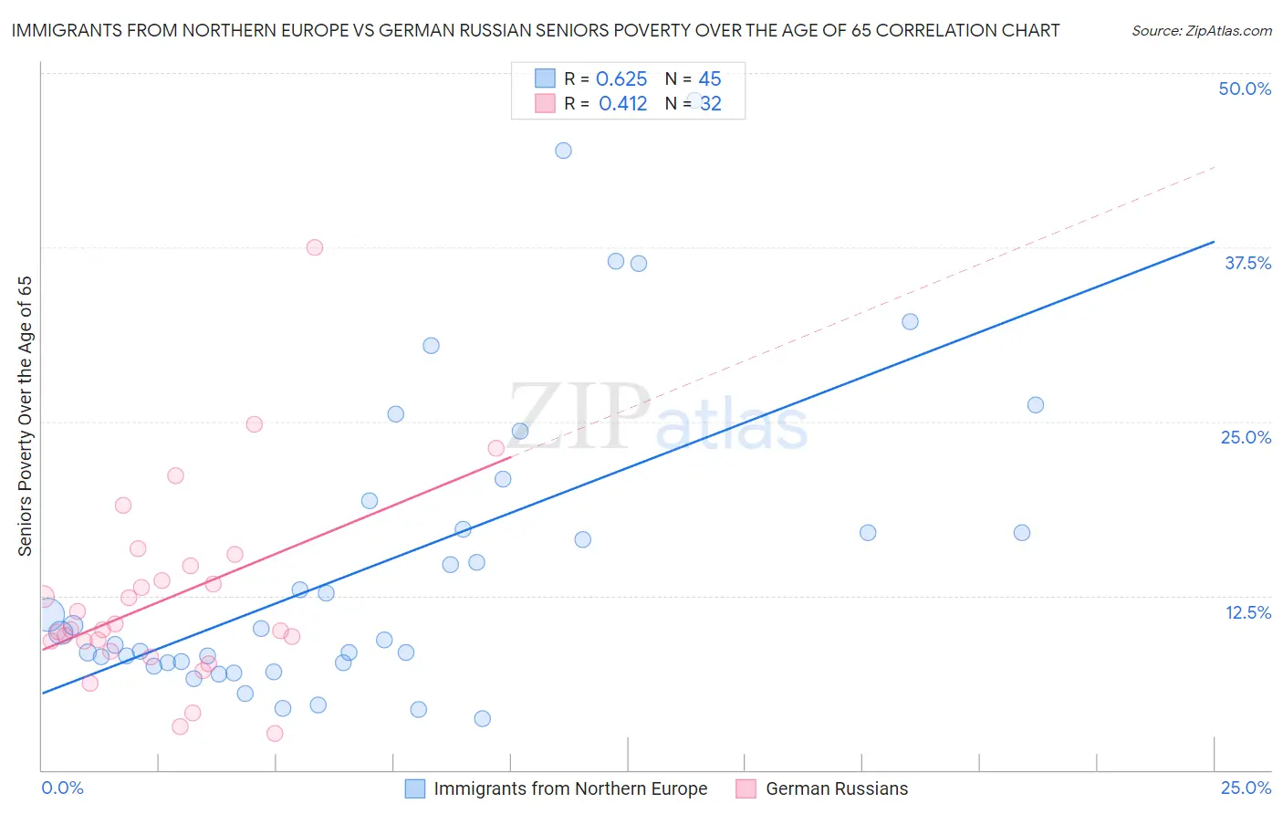 Immigrants from Northern Europe vs German Russian Seniors Poverty Over the Age of 65