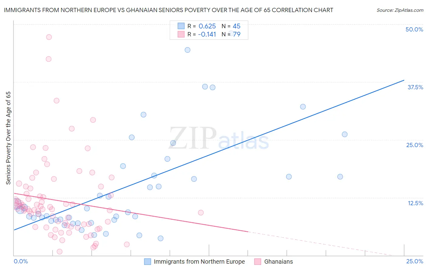 Immigrants from Northern Europe vs Ghanaian Seniors Poverty Over the Age of 65