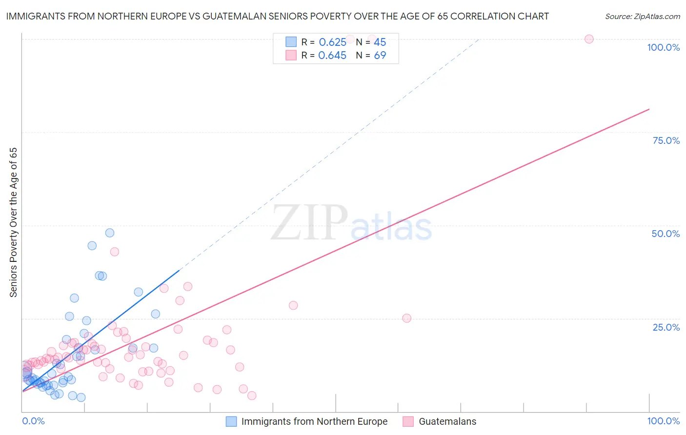 Immigrants from Northern Europe vs Guatemalan Seniors Poverty Over the Age of 65