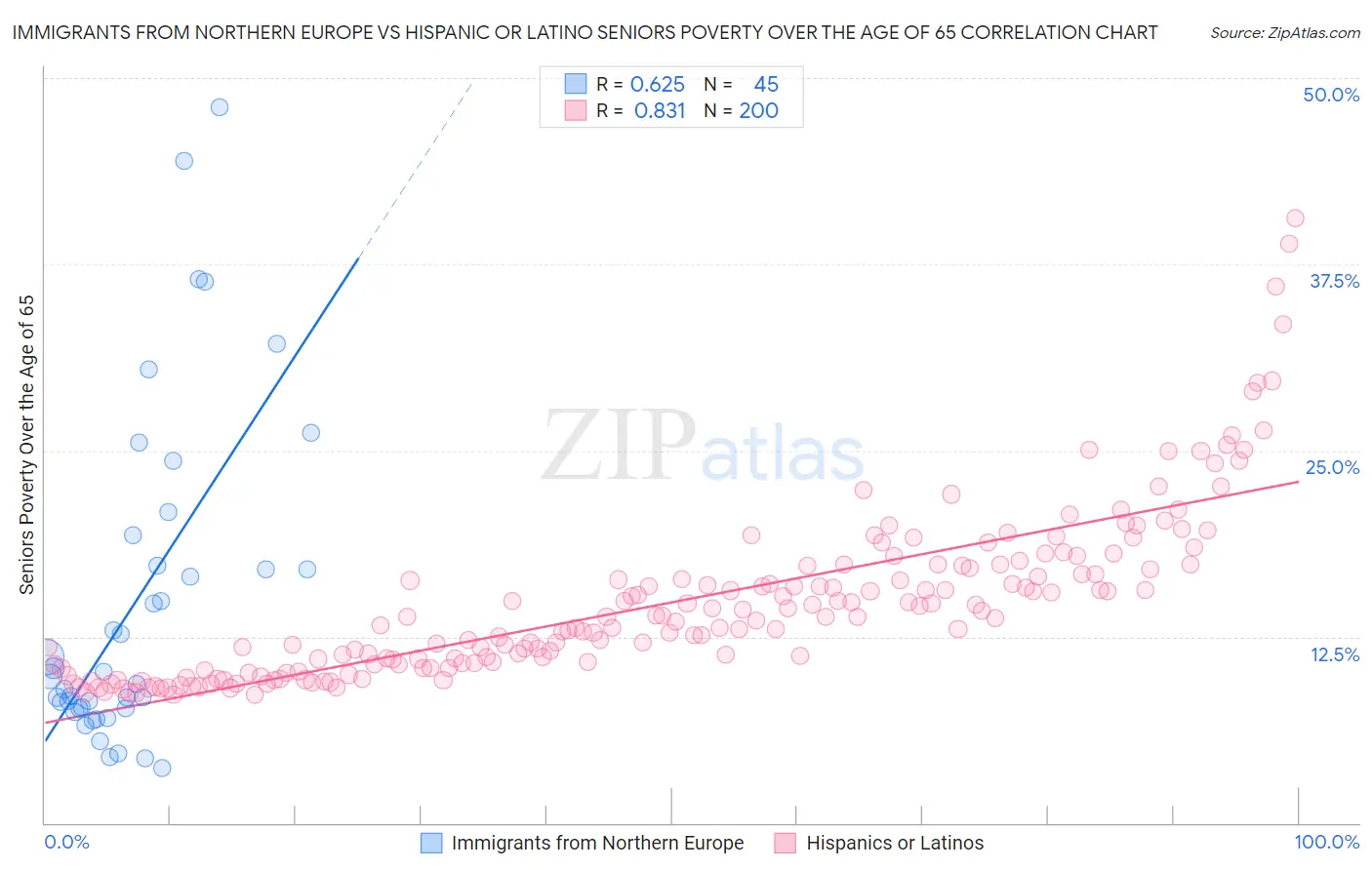 Immigrants from Northern Europe vs Hispanic or Latino Seniors Poverty Over the Age of 65