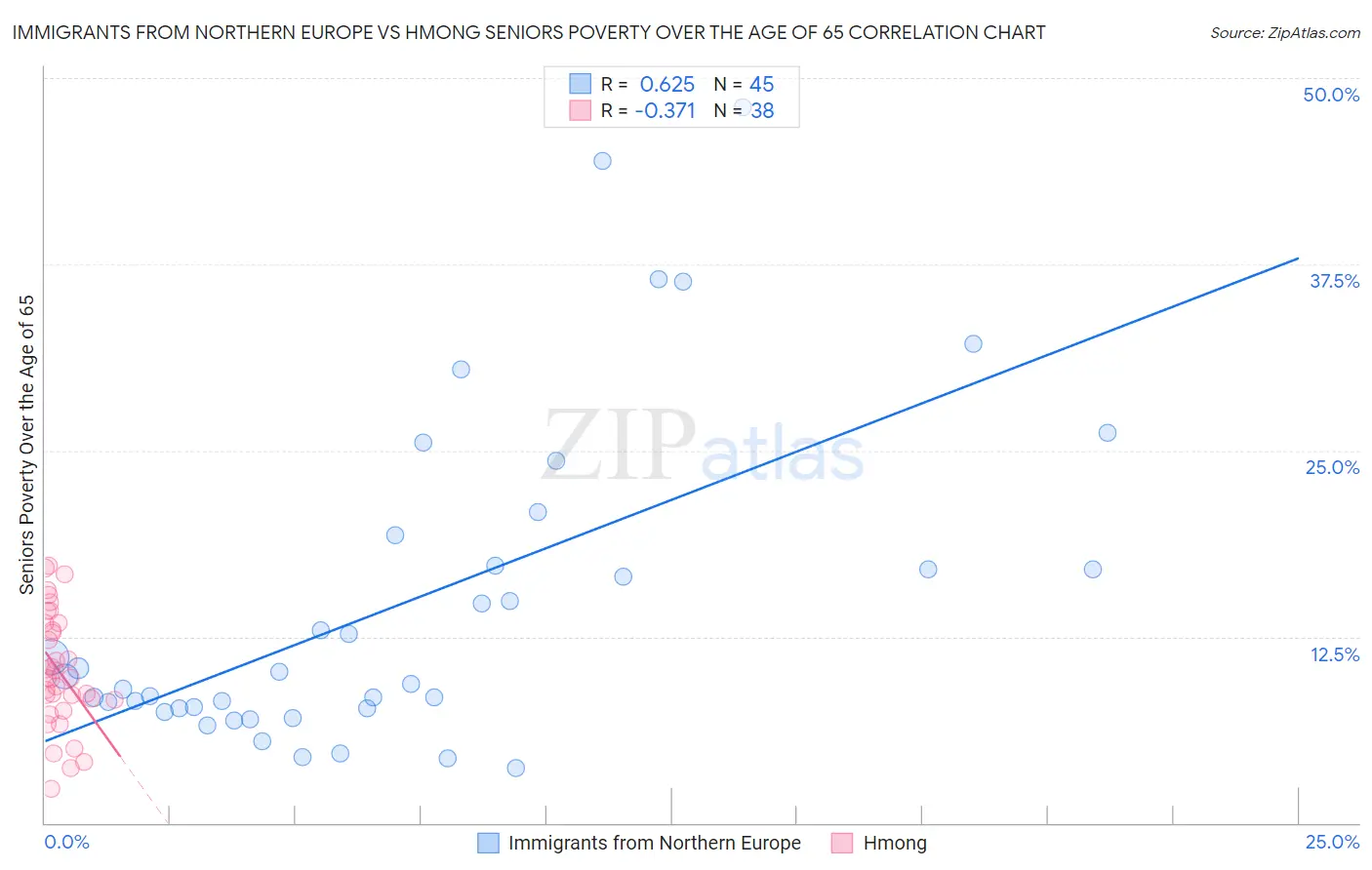 Immigrants from Northern Europe vs Hmong Seniors Poverty Over the Age of 65