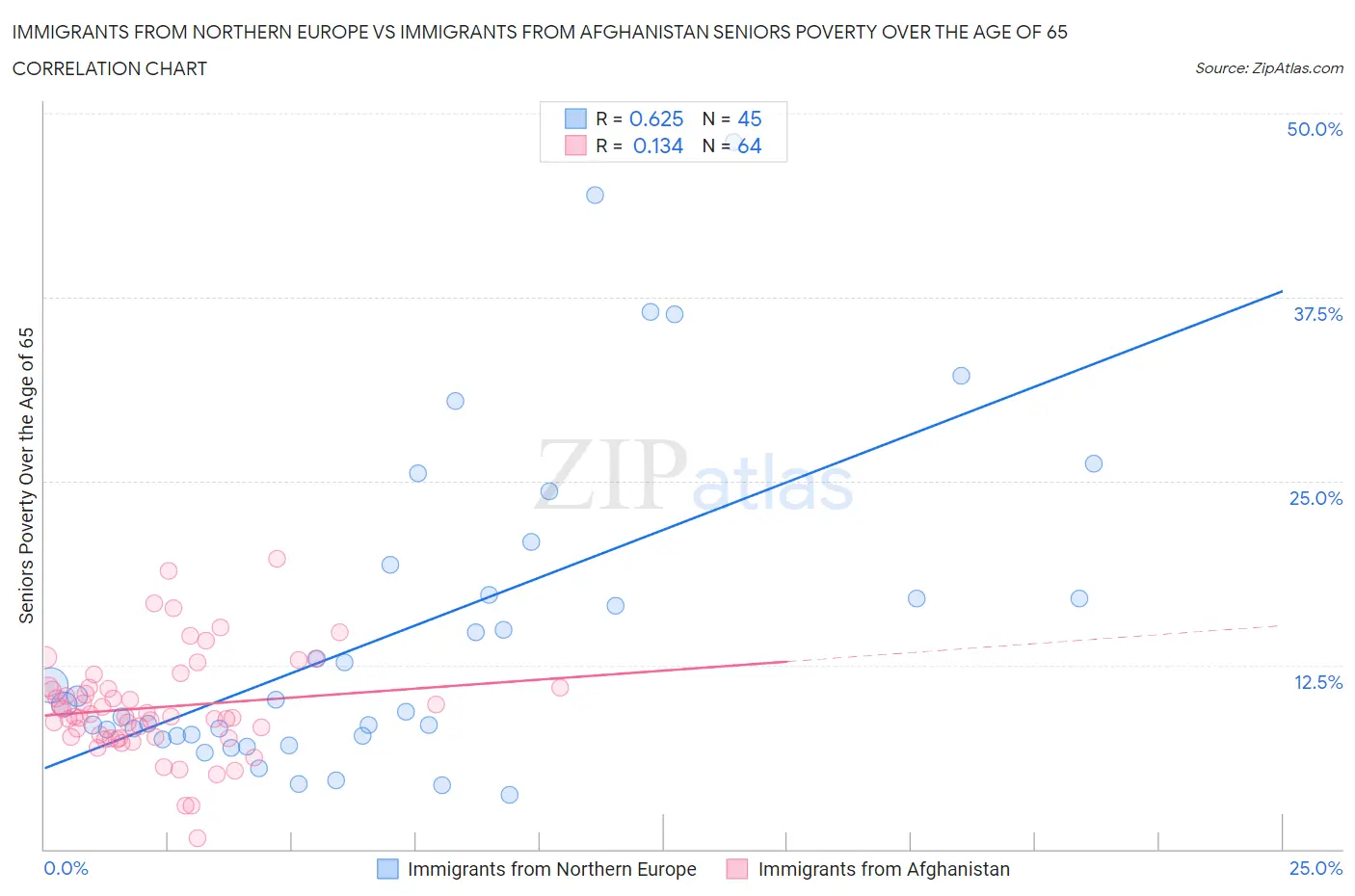 Immigrants from Northern Europe vs Immigrants from Afghanistan Seniors Poverty Over the Age of 65