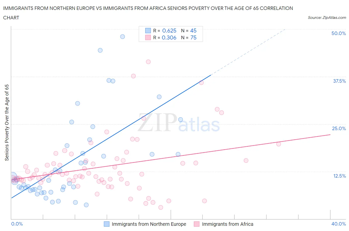 Immigrants from Northern Europe vs Immigrants from Africa Seniors Poverty Over the Age of 65