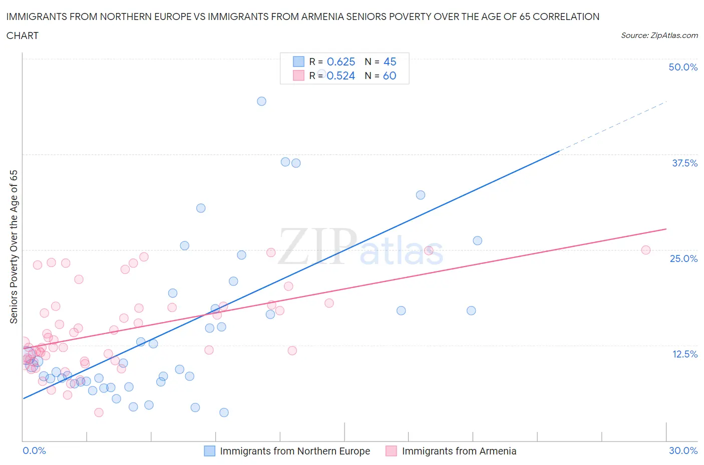 Immigrants from Northern Europe vs Immigrants from Armenia Seniors Poverty Over the Age of 65