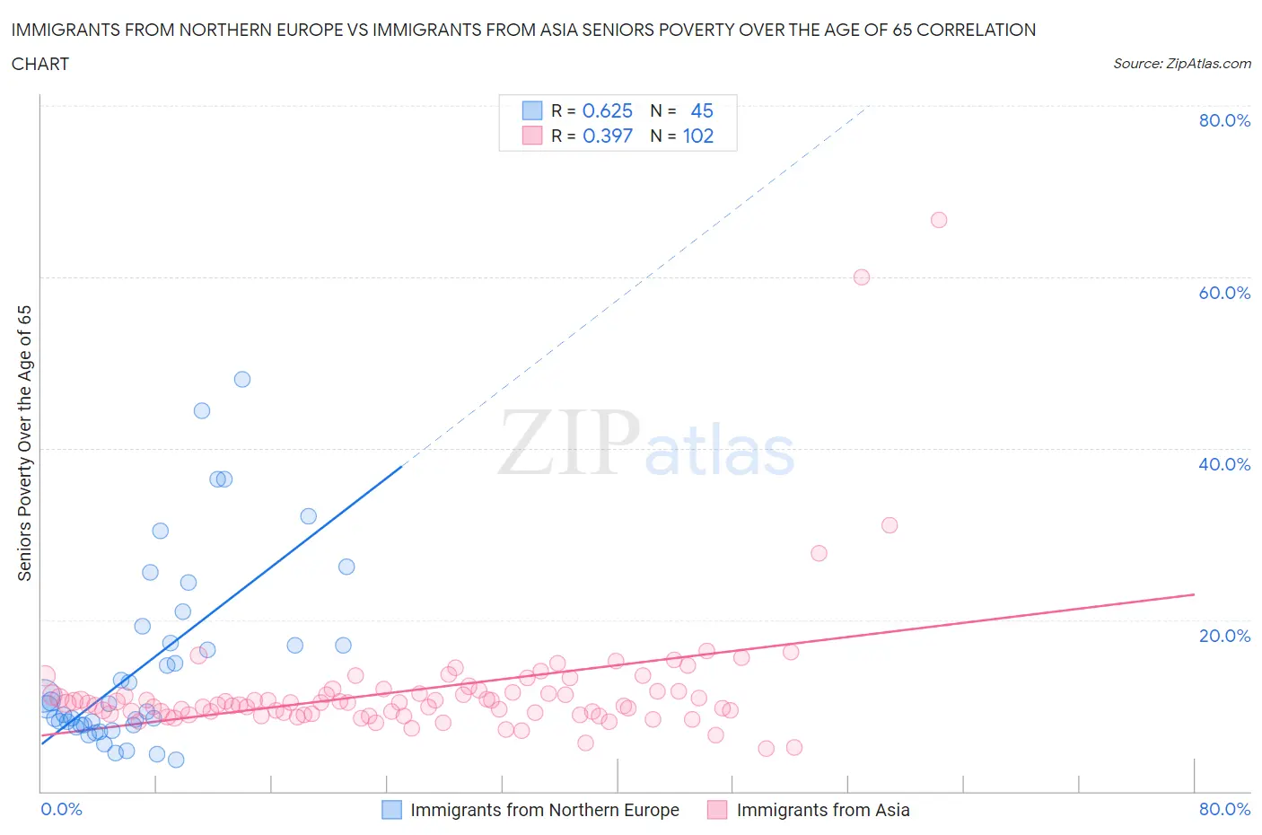 Immigrants from Northern Europe vs Immigrants from Asia Seniors Poverty Over the Age of 65