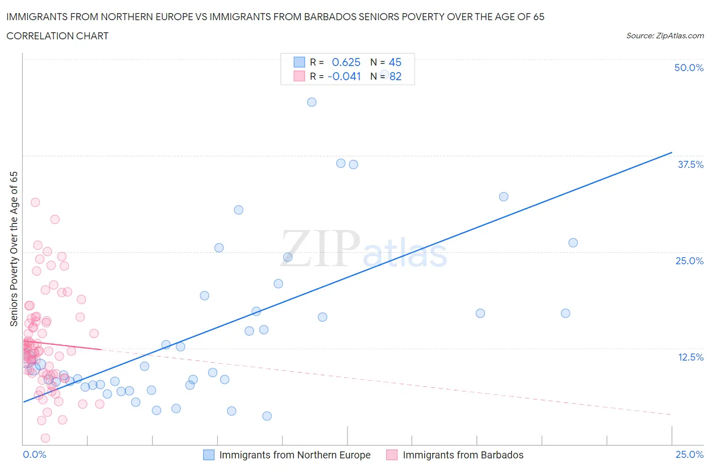 Immigrants from Northern Europe vs Immigrants from Barbados Seniors Poverty Over the Age of 65