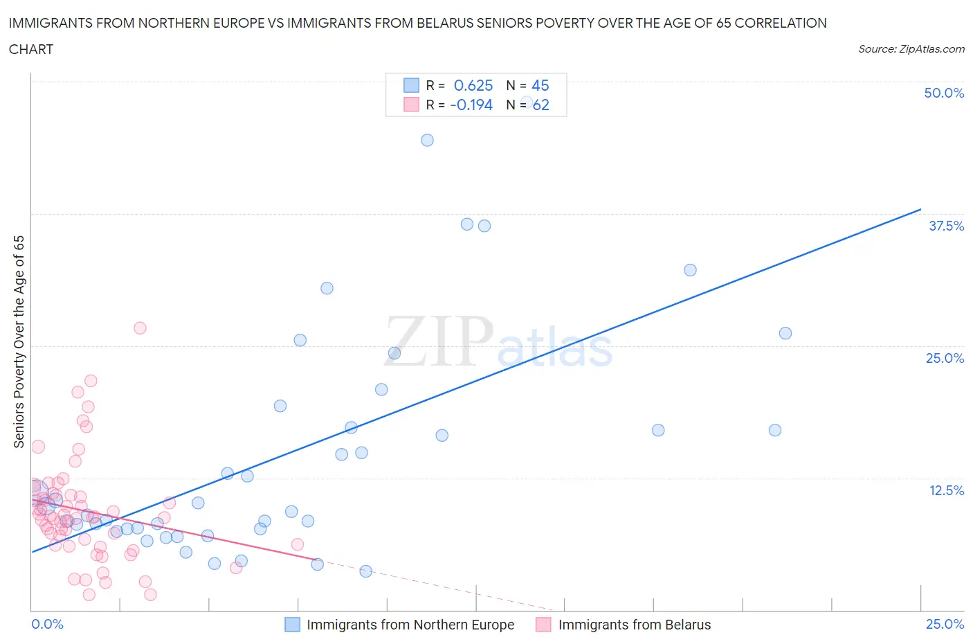 Immigrants from Northern Europe vs Immigrants from Belarus Seniors Poverty Over the Age of 65