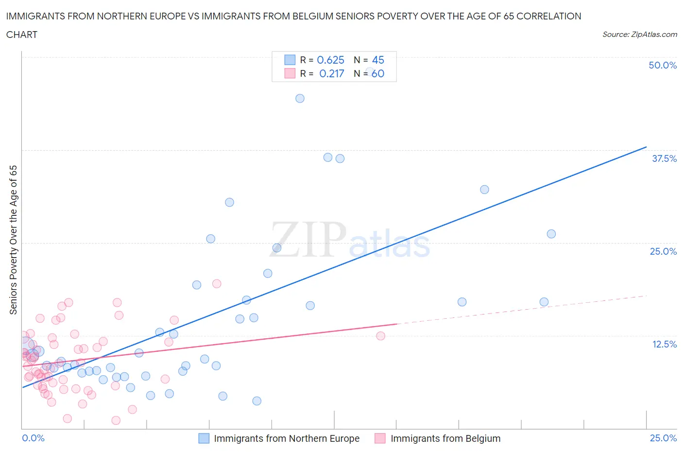 Immigrants from Northern Europe vs Immigrants from Belgium Seniors Poverty Over the Age of 65