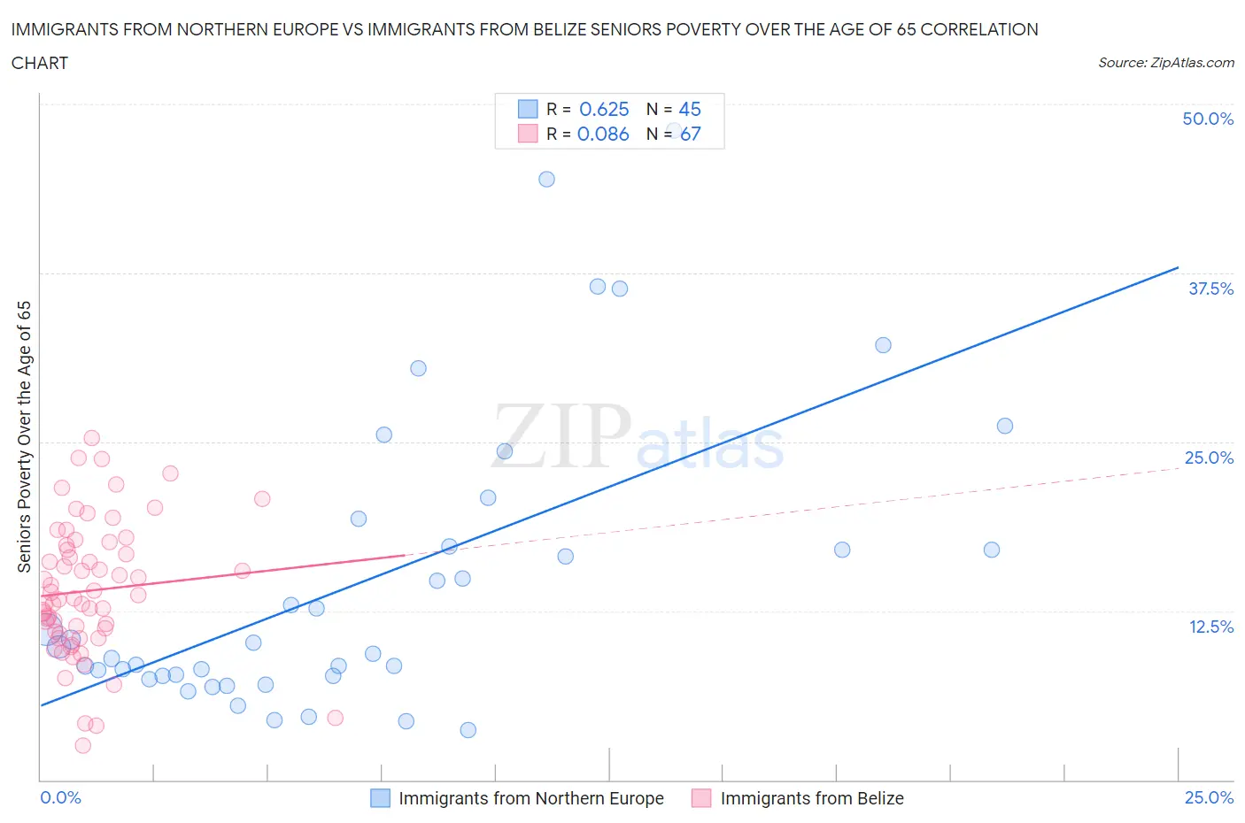Immigrants from Northern Europe vs Immigrants from Belize Seniors Poverty Over the Age of 65