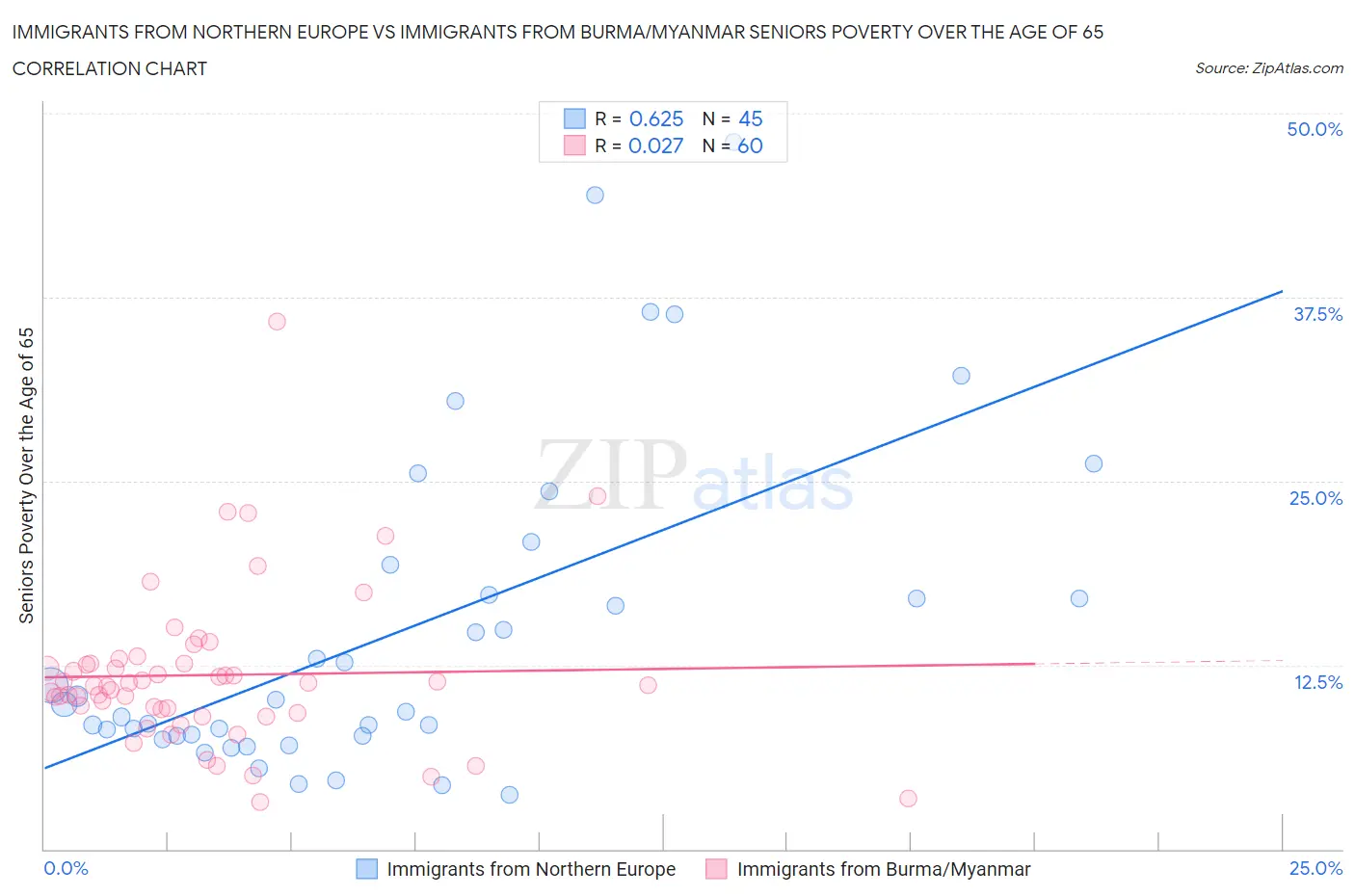 Immigrants from Northern Europe vs Immigrants from Burma/Myanmar Seniors Poverty Over the Age of 65