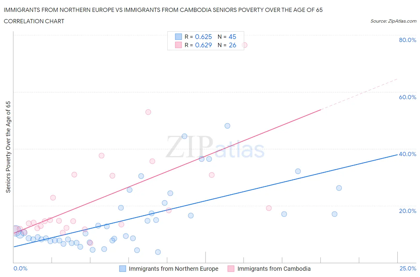 Immigrants from Northern Europe vs Immigrants from Cambodia Seniors Poverty Over the Age of 65