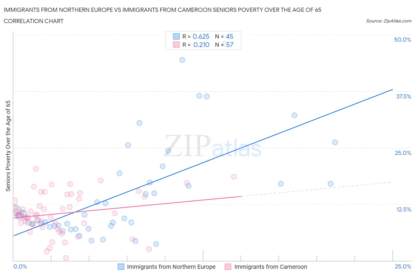 Immigrants from Northern Europe vs Immigrants from Cameroon Seniors Poverty Over the Age of 65