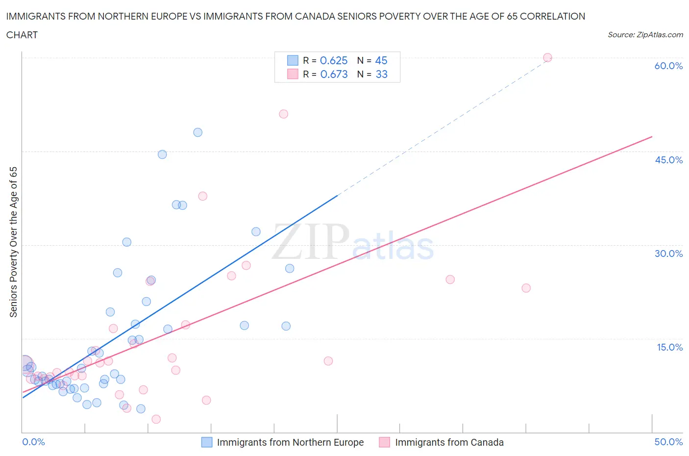 Immigrants from Northern Europe vs Immigrants from Canada Seniors Poverty Over the Age of 65