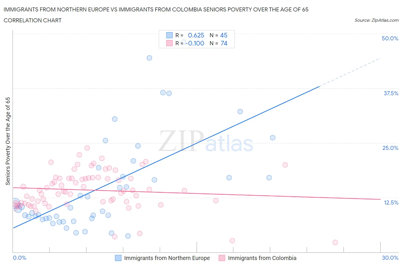 Immigrants from Northern Europe vs Immigrants from Colombia Seniors Poverty Over the Age of 65