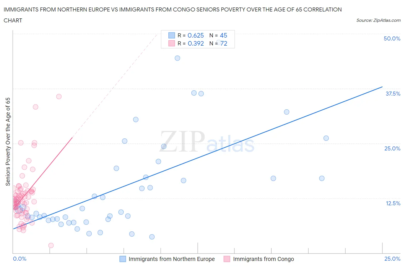 Immigrants from Northern Europe vs Immigrants from Congo Seniors Poverty Over the Age of 65