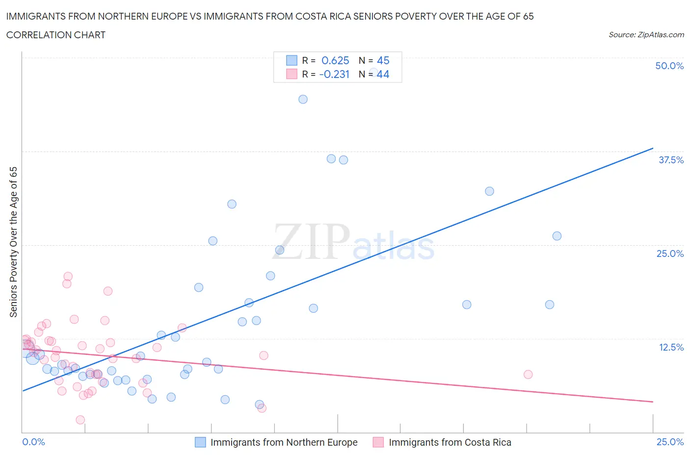 Immigrants from Northern Europe vs Immigrants from Costa Rica Seniors Poverty Over the Age of 65