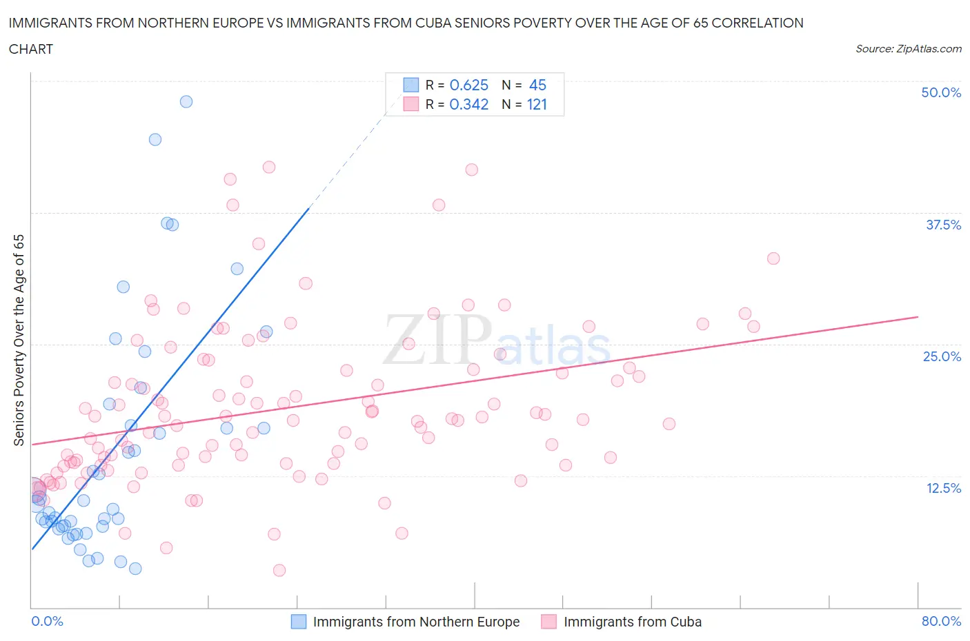 Immigrants from Northern Europe vs Immigrants from Cuba Seniors Poverty Over the Age of 65