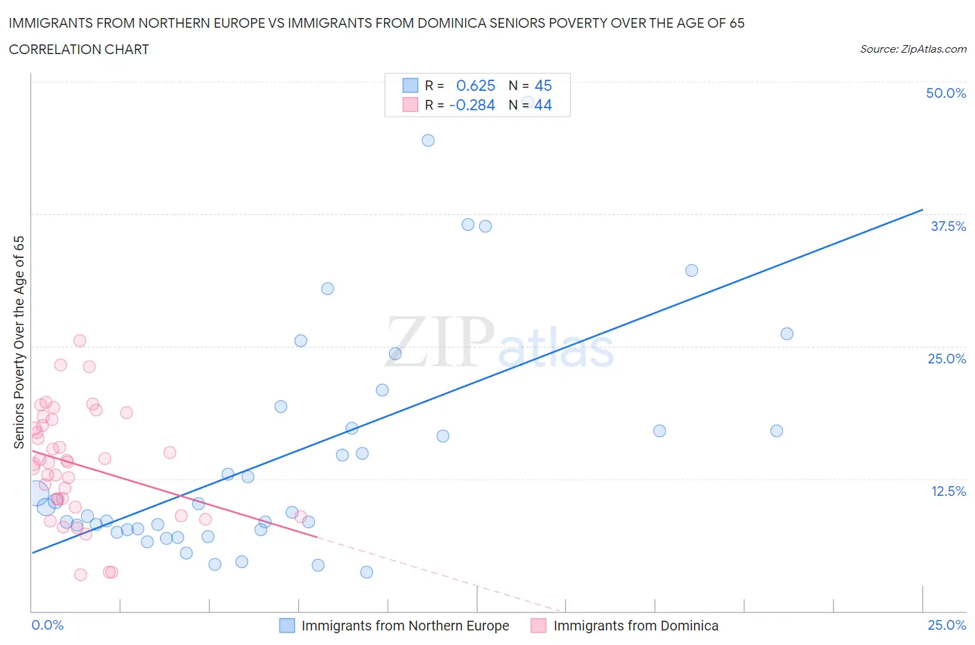 Immigrants from Northern Europe vs Immigrants from Dominica Seniors Poverty Over the Age of 65