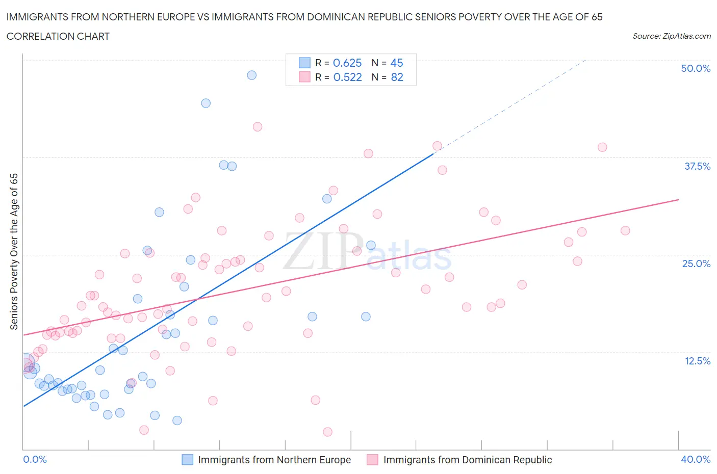Immigrants from Northern Europe vs Immigrants from Dominican Republic Seniors Poverty Over the Age of 65