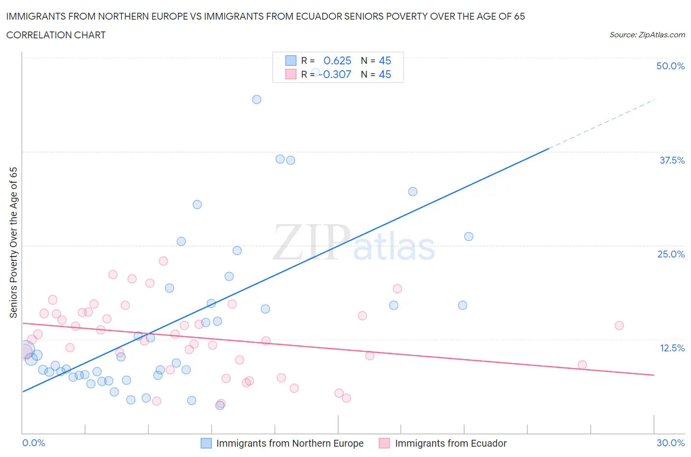 Immigrants from Northern Europe vs Immigrants from Ecuador Seniors Poverty Over the Age of 65