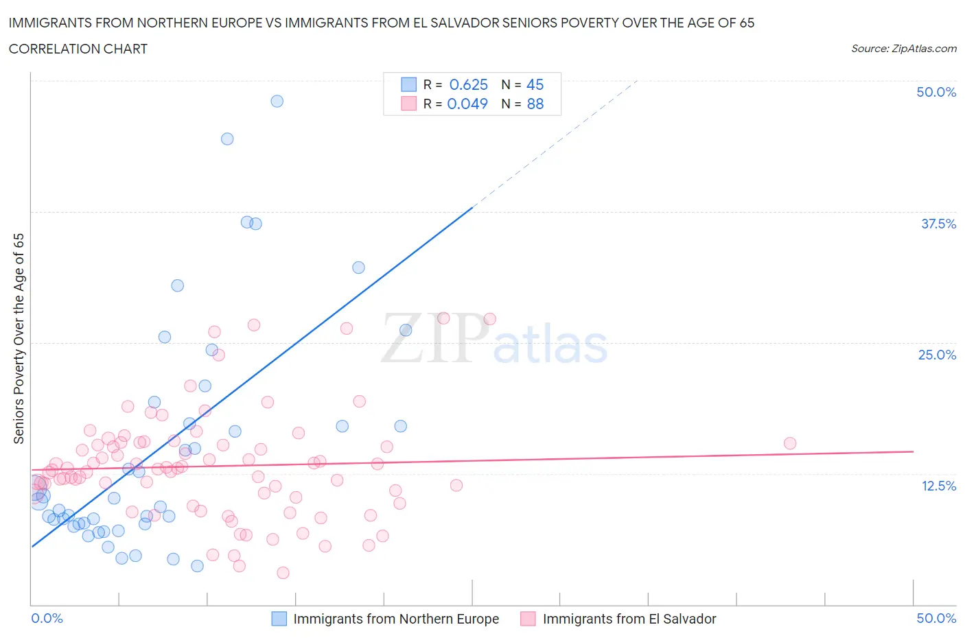 Immigrants from Northern Europe vs Immigrants from El Salvador Seniors Poverty Over the Age of 65