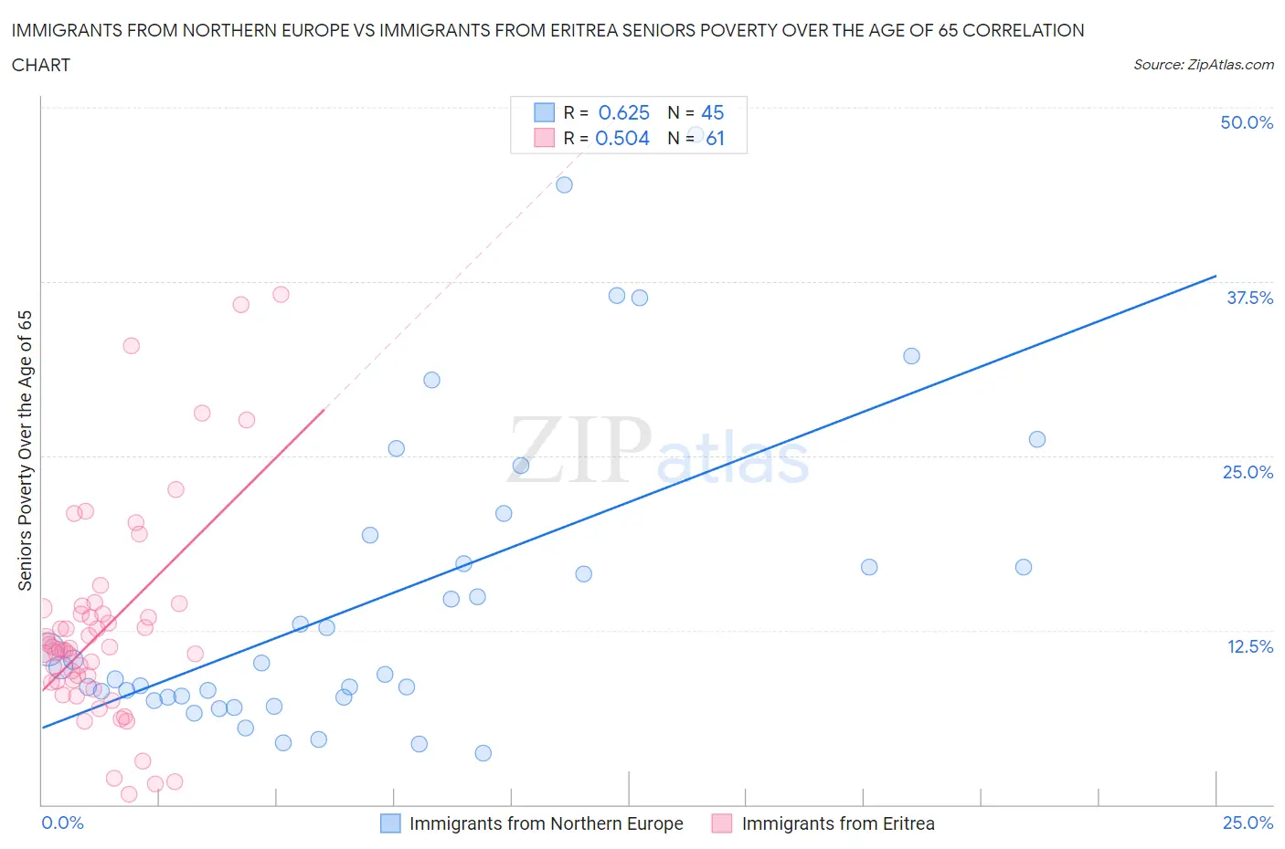 Immigrants from Northern Europe vs Immigrants from Eritrea Seniors Poverty Over the Age of 65