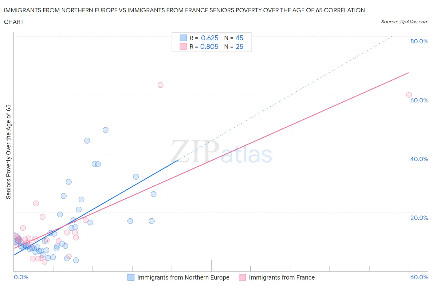 Immigrants from Northern Europe vs Immigrants from France Seniors Poverty Over the Age of 65