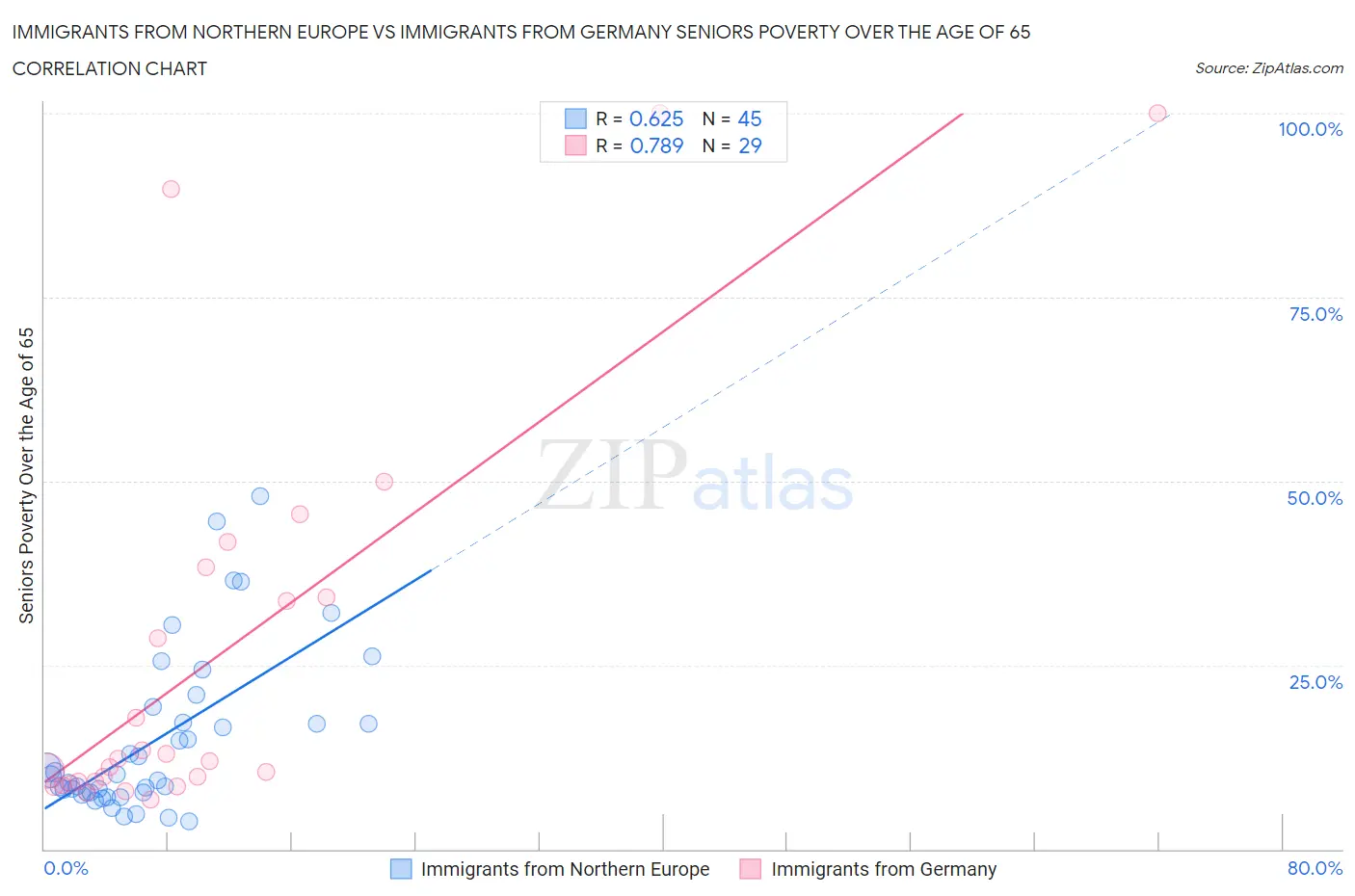 Immigrants from Northern Europe vs Immigrants from Germany Seniors Poverty Over the Age of 65