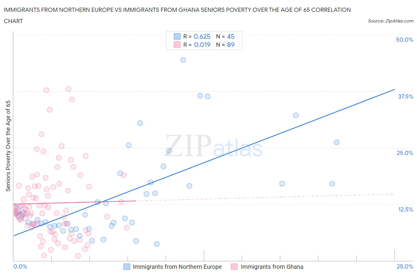 Immigrants from Northern Europe vs Immigrants from Ghana Seniors Poverty Over the Age of 65