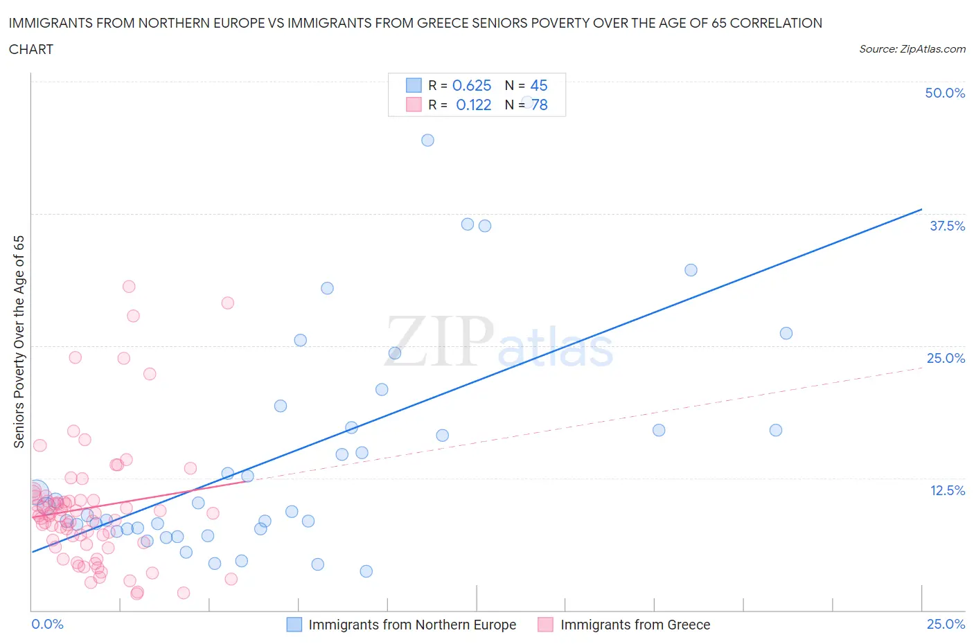 Immigrants from Northern Europe vs Immigrants from Greece Seniors Poverty Over the Age of 65