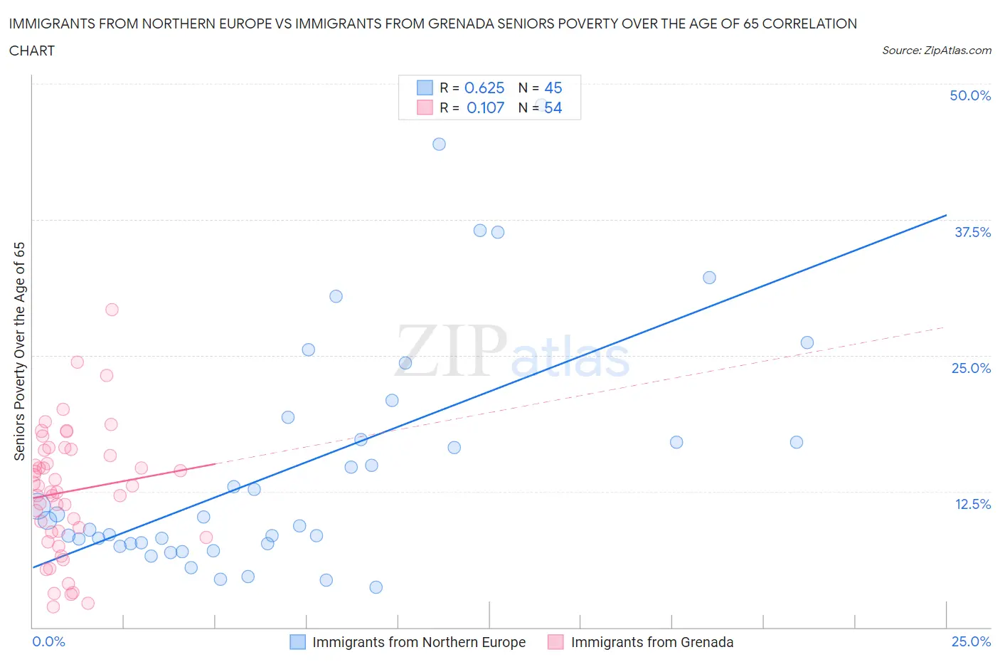 Immigrants from Northern Europe vs Immigrants from Grenada Seniors Poverty Over the Age of 65
