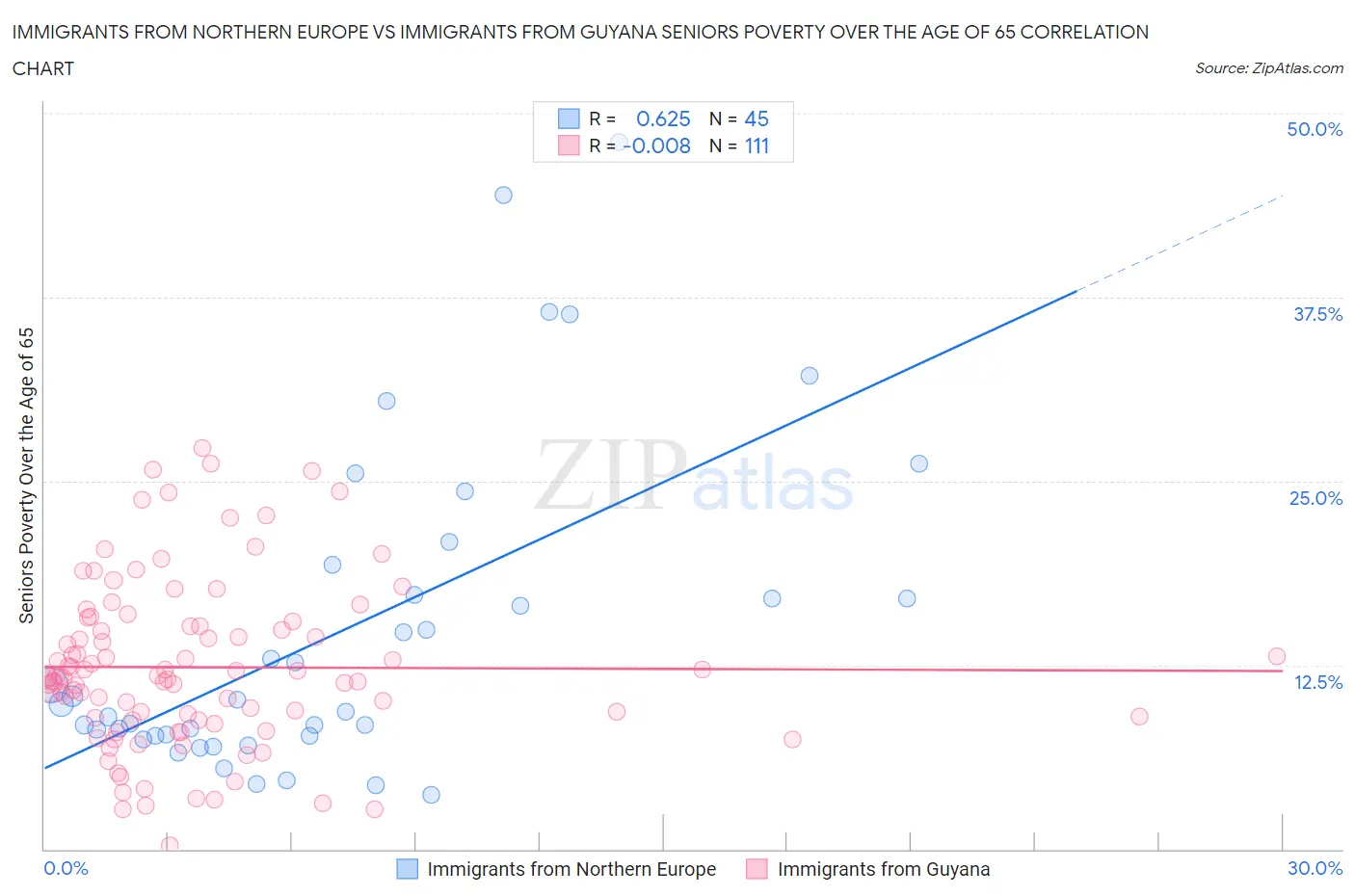 Immigrants from Northern Europe vs Immigrants from Guyana Seniors Poverty Over the Age of 65