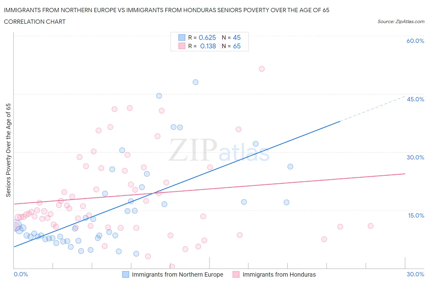 Immigrants from Northern Europe vs Immigrants from Honduras Seniors Poverty Over the Age of 65