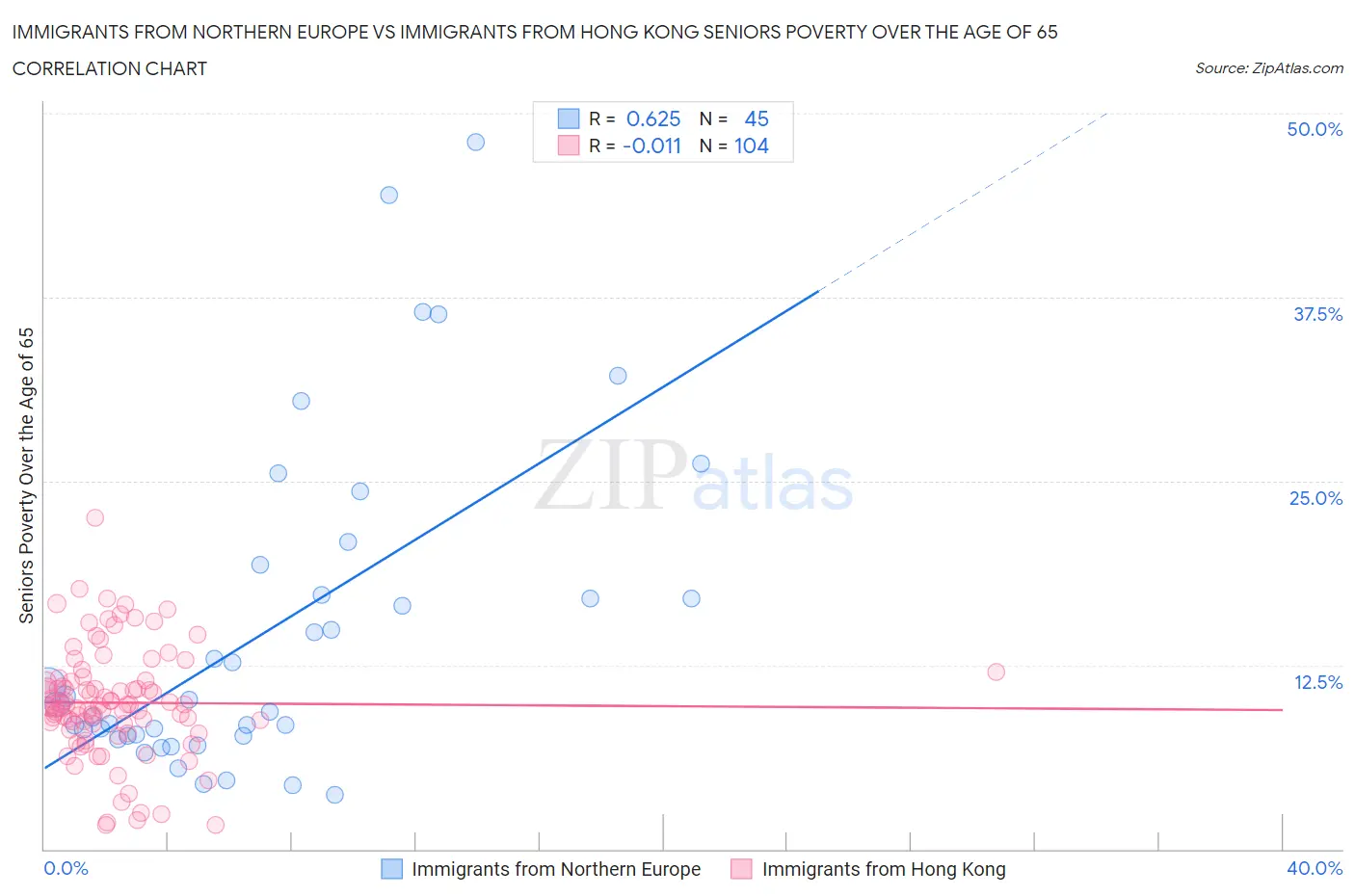 Immigrants from Northern Europe vs Immigrants from Hong Kong Seniors Poverty Over the Age of 65