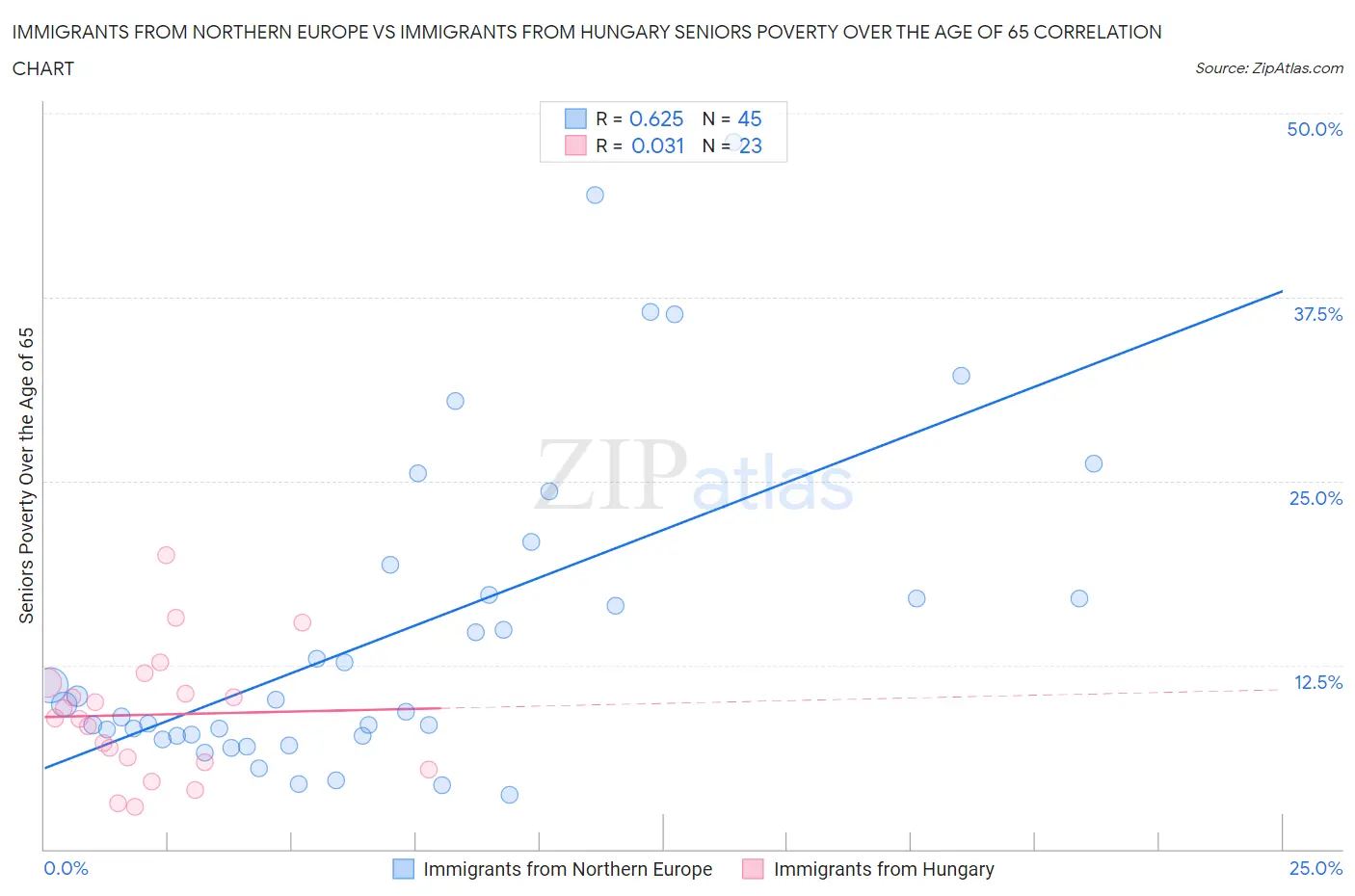 Immigrants from Northern Europe vs Immigrants from Hungary Seniors Poverty Over the Age of 65