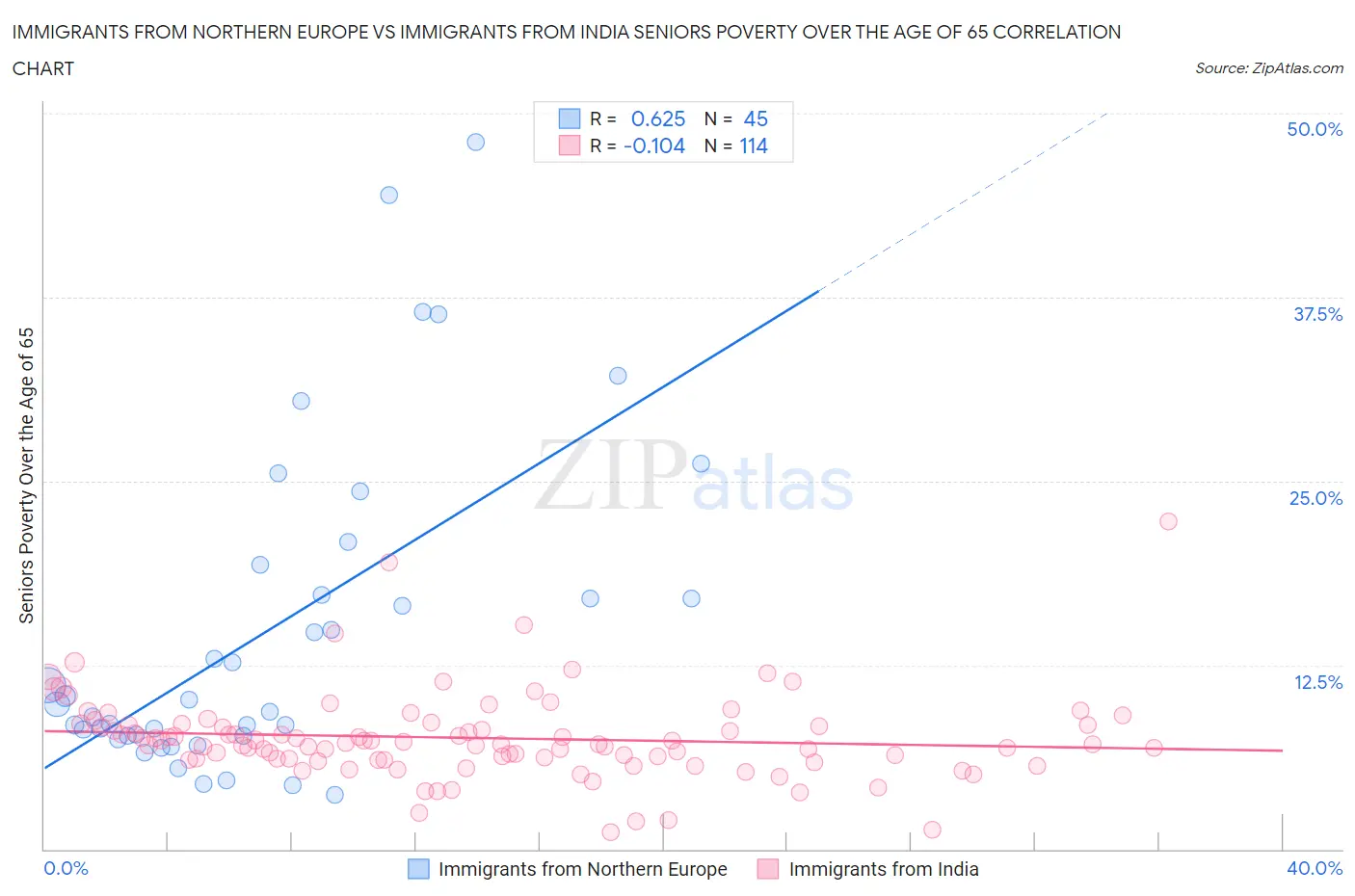 Immigrants from Northern Europe vs Immigrants from India Seniors Poverty Over the Age of 65