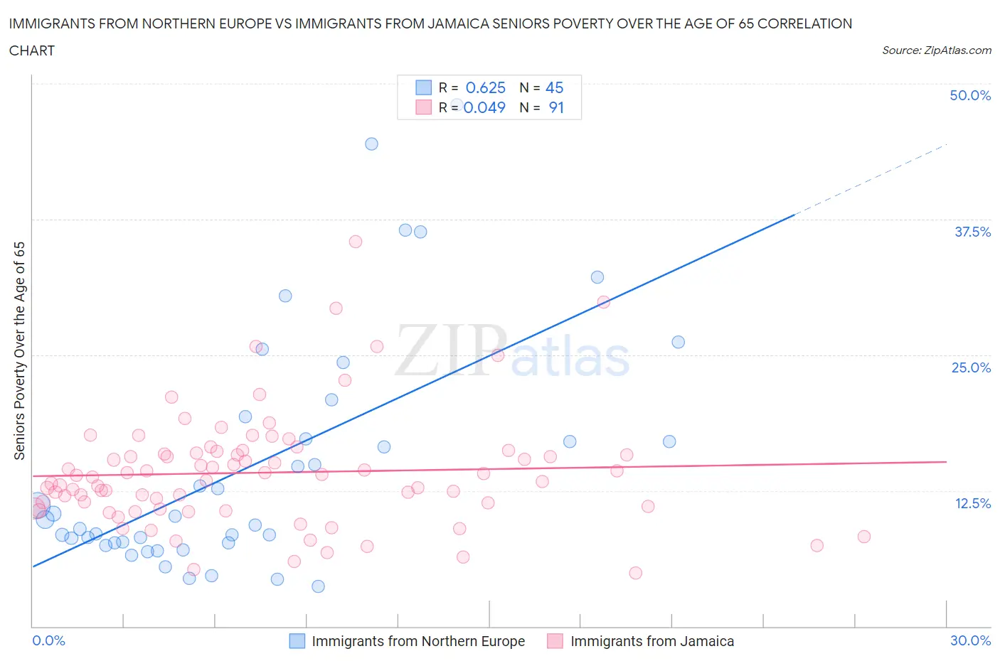 Immigrants from Northern Europe vs Immigrants from Jamaica Seniors Poverty Over the Age of 65