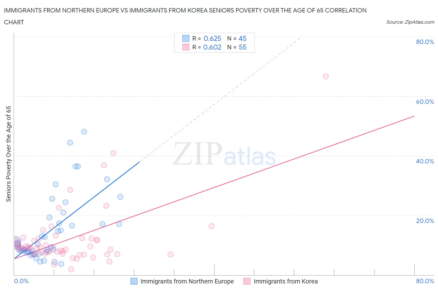 Immigrants from Northern Europe vs Immigrants from Korea Seniors Poverty Over the Age of 65